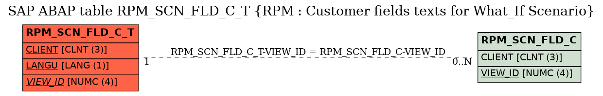 E-R Diagram for table RPM_SCN_FLD_C_T (RPM : Customer fields texts for What_If Scenario)
