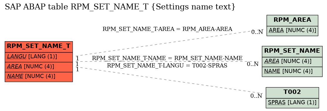 E-R Diagram for table RPM_SET_NAME_T (Settings name text)