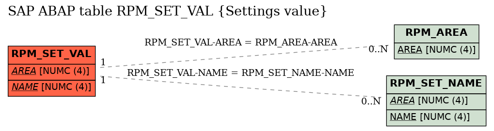 E-R Diagram for table RPM_SET_VAL (Settings value)