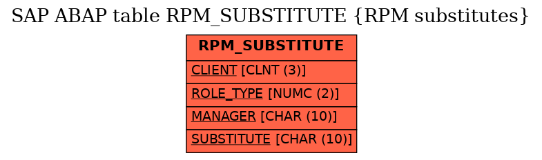 E-R Diagram for table RPM_SUBSTITUTE (RPM substitutes)