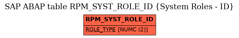 E-R Diagram for table RPM_SYST_ROLE_ID (System Roles - ID)