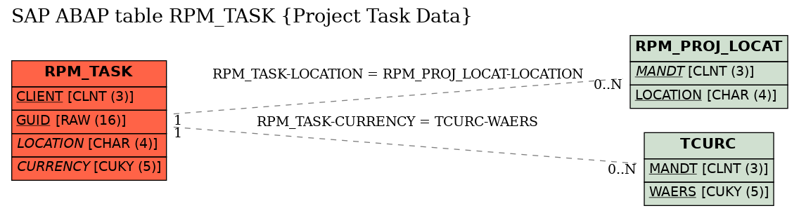 E-R Diagram for table RPM_TASK (Project Task Data)