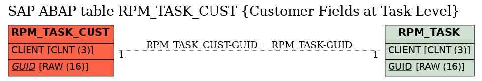 E-R Diagram for table RPM_TASK_CUST (Customer Fields at Task Level)