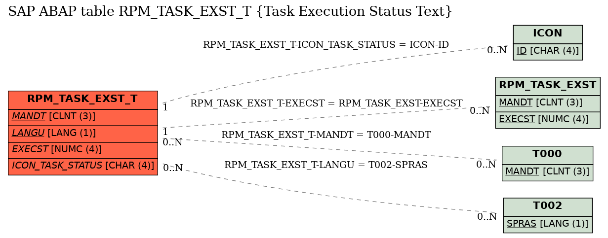 E-R Diagram for table RPM_TASK_EXST_T (Task Execution Status Text)