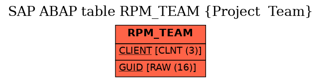 E-R Diagram for table RPM_TEAM (Project  Team)