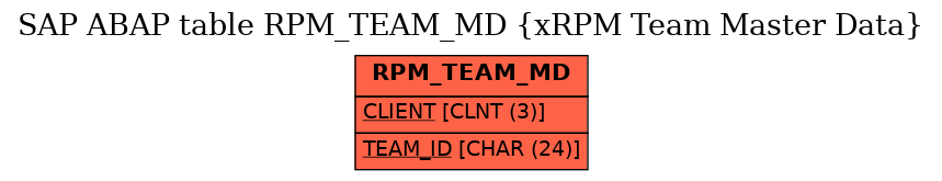 E-R Diagram for table RPM_TEAM_MD (xRPM Team Master Data)