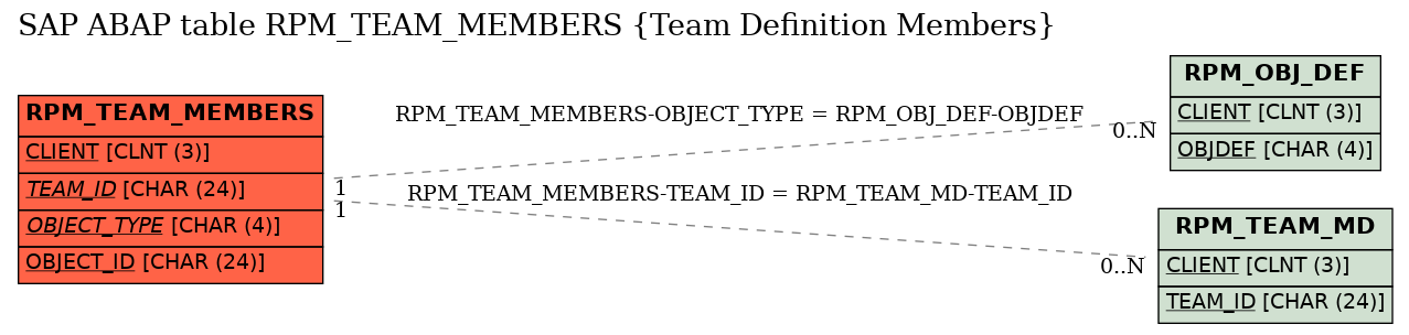 E-R Diagram for table RPM_TEAM_MEMBERS (Team Definition Members)