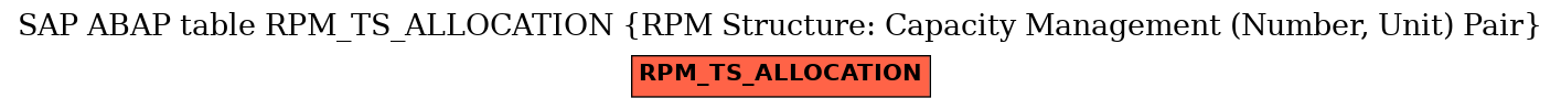 E-R Diagram for table RPM_TS_ALLOCATION (RPM Structure: Capacity Management (Number, Unit) Pair)