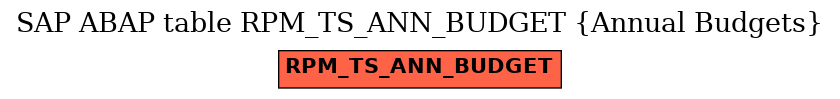E-R Diagram for table RPM_TS_ANN_BUDGET (Annual Budgets)