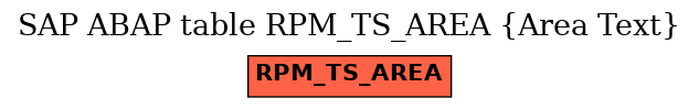 E-R Diagram for table RPM_TS_AREA (Area Text)