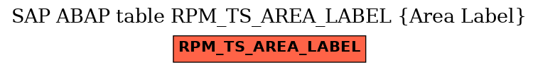 E-R Diagram for table RPM_TS_AREA_LABEL (Area Label)
