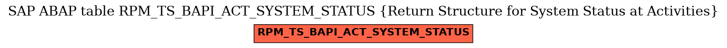 E-R Diagram for table RPM_TS_BAPI_ACT_SYSTEM_STATUS (Return Structure for System Status at Activities)