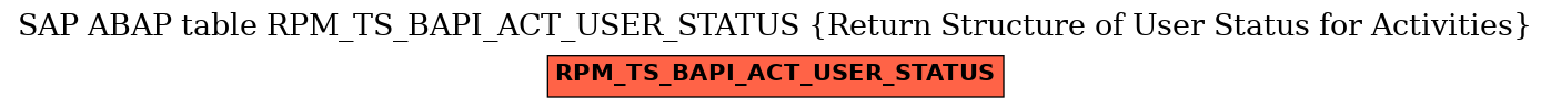 E-R Diagram for table RPM_TS_BAPI_ACT_USER_STATUS (Return Structure of User Status for Activities)