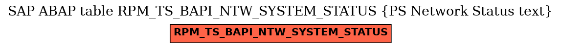 E-R Diagram for table RPM_TS_BAPI_NTW_SYSTEM_STATUS (PS Network Status text)