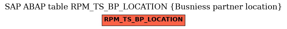 E-R Diagram for table RPM_TS_BP_LOCATION (Busniess partner location)