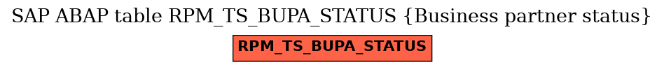 E-R Diagram for table RPM_TS_BUPA_STATUS (Business partner status)
