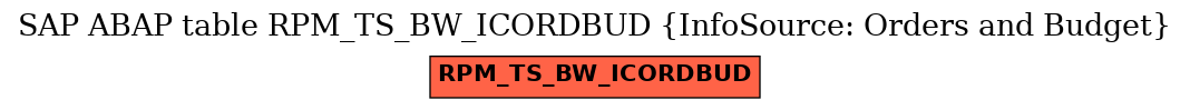 E-R Diagram for table RPM_TS_BW_ICORDBUD (InfoSource: Orders and Budget)