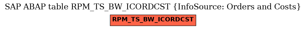 E-R Diagram for table RPM_TS_BW_ICORDCST (InfoSource: Orders and Costs)