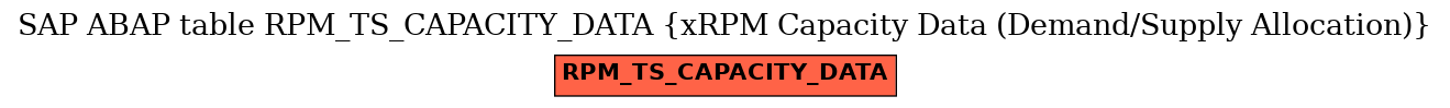 E-R Diagram for table RPM_TS_CAPACITY_DATA (xRPM Capacity Data (Demand/Supply Allocation))