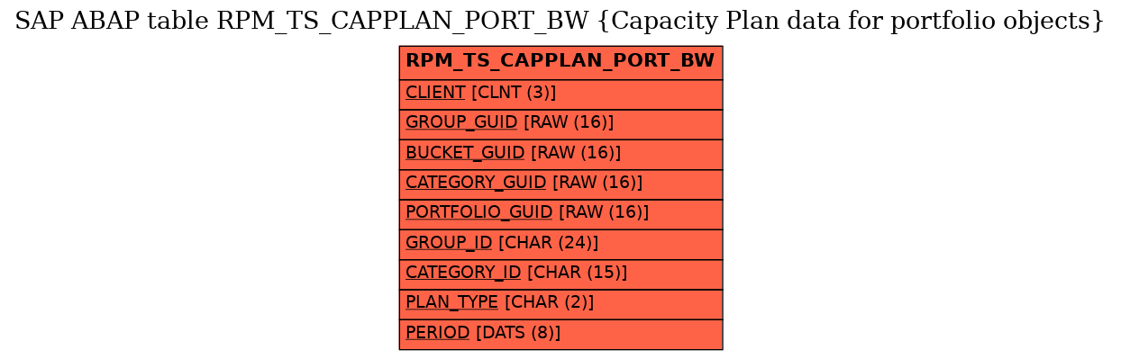 E-R Diagram for table RPM_TS_CAPPLAN_PORT_BW (Capacity Plan data for portfolio objects)