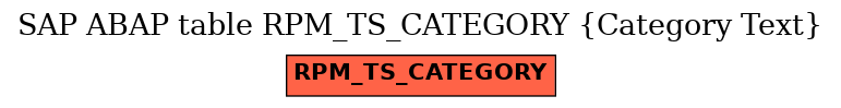 E-R Diagram for table RPM_TS_CATEGORY (Category Text)