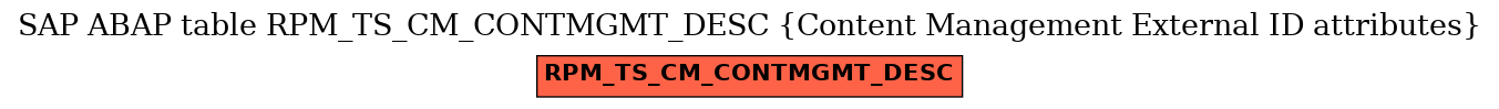 E-R Diagram for table RPM_TS_CM_CONTMGMT_DESC (Content Management External ID attributes)