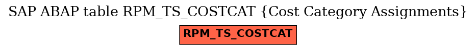 E-R Diagram for table RPM_TS_COSTCAT (Cost Category Assignments)