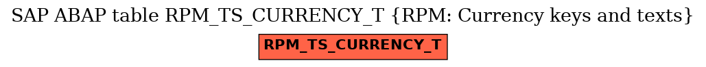 E-R Diagram for table RPM_TS_CURRENCY_T (RPM: Currency keys and texts)