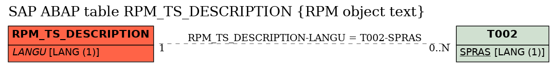 E-R Diagram for table RPM_TS_DESCRIPTION (RPM object text)