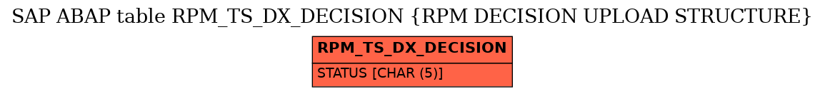 E-R Diagram for table RPM_TS_DX_DECISION (RPM DECISION UPLOAD STRUCTURE)