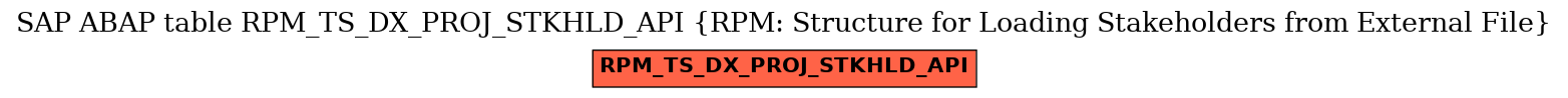 E-R Diagram for table RPM_TS_DX_PROJ_STKHLD_API (RPM: Structure for Loading Stakeholders from External File)