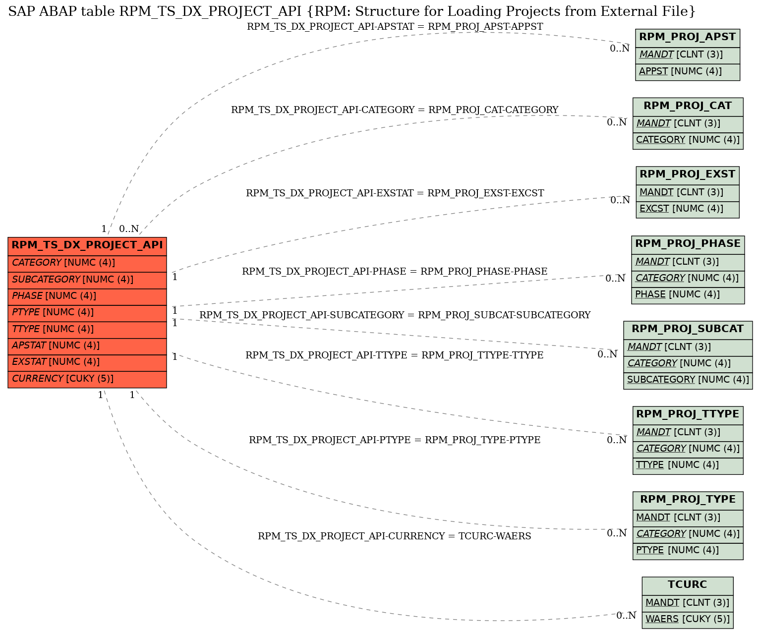 E-R Diagram for table RPM_TS_DX_PROJECT_API (RPM: Structure for Loading Projects from External File)