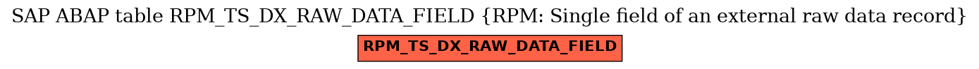 E-R Diagram for table RPM_TS_DX_RAW_DATA_FIELD (RPM: Single field of an external raw data record)