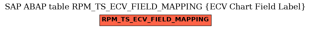 E-R Diagram for table RPM_TS_ECV_FIELD_MAPPING (ECV Chart Field Label)