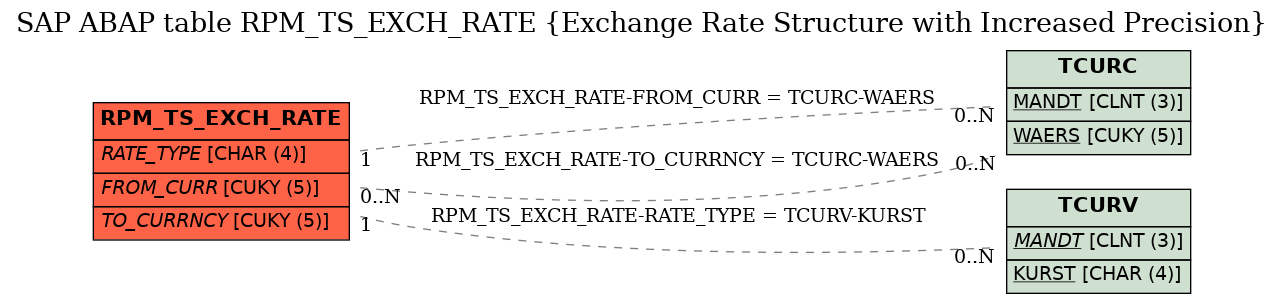 E-R Diagram for table RPM_TS_EXCH_RATE (Exchange Rate Structure with Increased Precision)