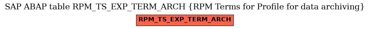 E-R Diagram for table RPM_TS_EXP_TERM_ARCH (RPM Terms for Profile for data archiving)