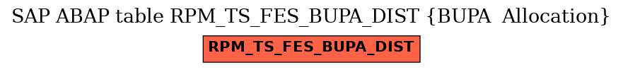 E-R Diagram for table RPM_TS_FES_BUPA_DIST (BUPA  Allocation)