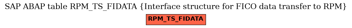 E-R Diagram for table RPM_TS_FIDATA (Interface structure for FICO data transfer to RPM)