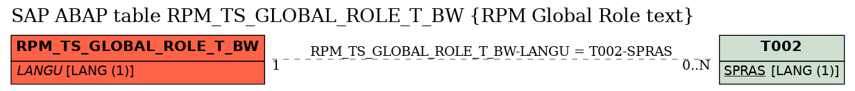 E-R Diagram for table RPM_TS_GLOBAL_ROLE_T_BW (RPM Global Role text)