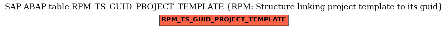 E-R Diagram for table RPM_TS_GUID_PROJECT_TEMPLATE (RPM: Structure linking project template to its guid)