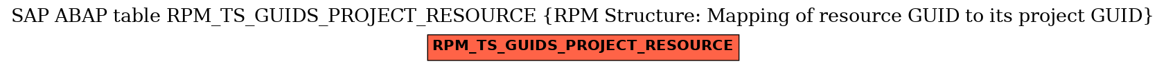 E-R Diagram for table RPM_TS_GUIDS_PROJECT_RESOURCE (RPM Structure: Mapping of resource GUID to its project GUID)