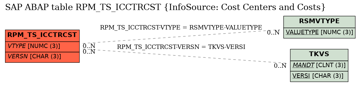 E-R Diagram for table RPM_TS_ICCTRCST (InfoSource: Cost Centers and Costs)