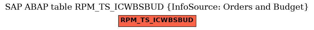 E-R Diagram for table RPM_TS_ICWBSBUD (InfoSource: Orders and Budget)