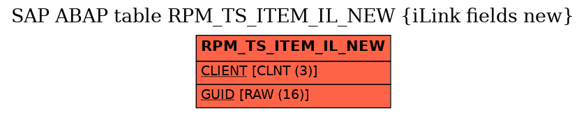 E-R Diagram for table RPM_TS_ITEM_IL_NEW (iLink fields new)