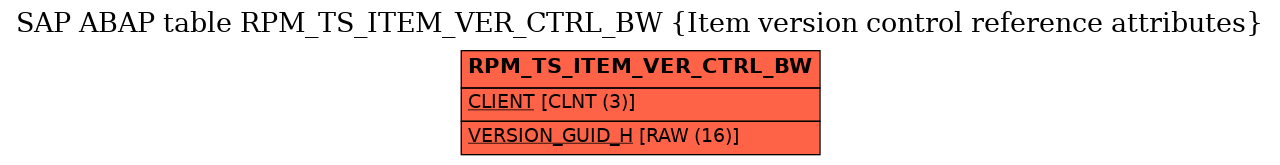 E-R Diagram for table RPM_TS_ITEM_VER_CTRL_BW (Item version control reference attributes)
