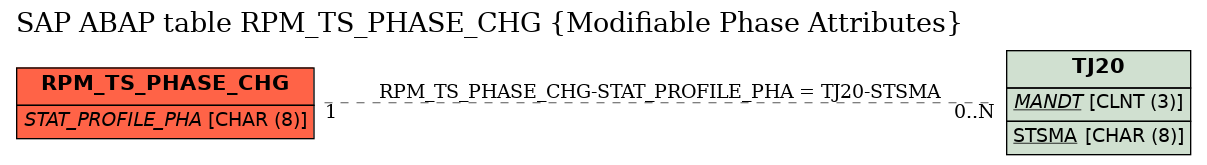 E-R Diagram for table RPM_TS_PHASE_CHG (Modifiable Phase Attributes)