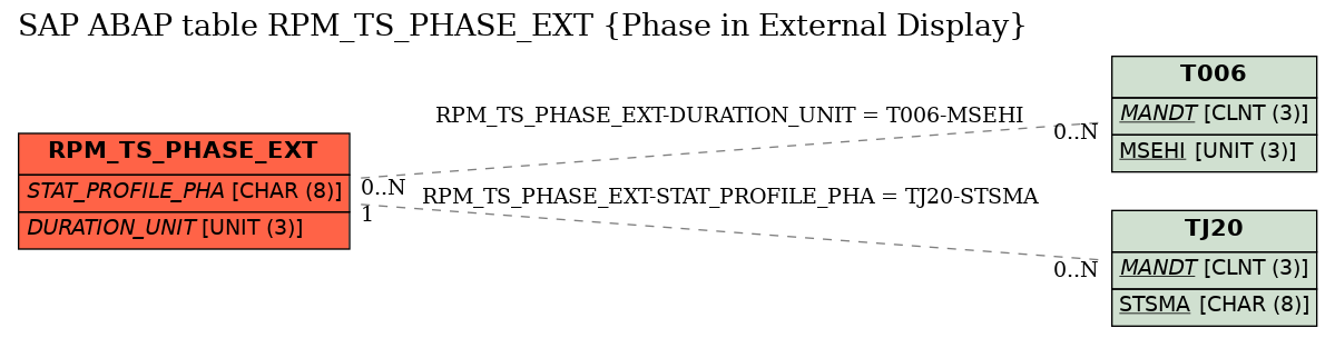 E-R Diagram for table RPM_TS_PHASE_EXT (Phase in External Display)