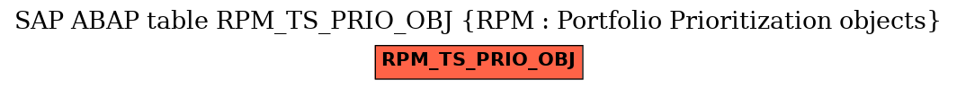 E-R Diagram for table RPM_TS_PRIO_OBJ (RPM : Portfolio Prioritization objects)