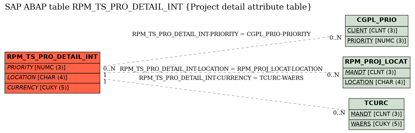 E-R Diagram for table RPM_TS_PRO_DETAIL_INT (Project detail attribute table)