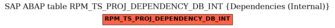 E-R Diagram for table RPM_TS_PROJ_DEPENDENCY_DB_INT (Dependencies (Internal))